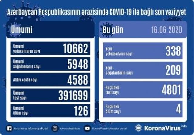 TƏBİB Azərbaycanda koronavirusla bağlı son durumu açıqladı