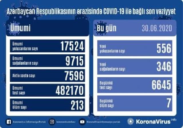 TƏBİB Azərbaycanda koronavirusa bağlı son durumu açıqladı