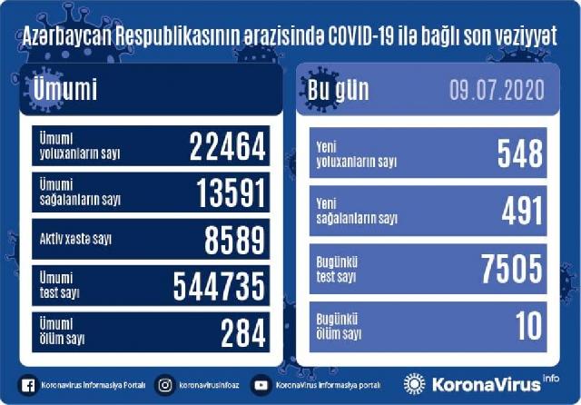 TƏBİB Azərbaycanda koronavirusla bağlı son durumu açıqladı