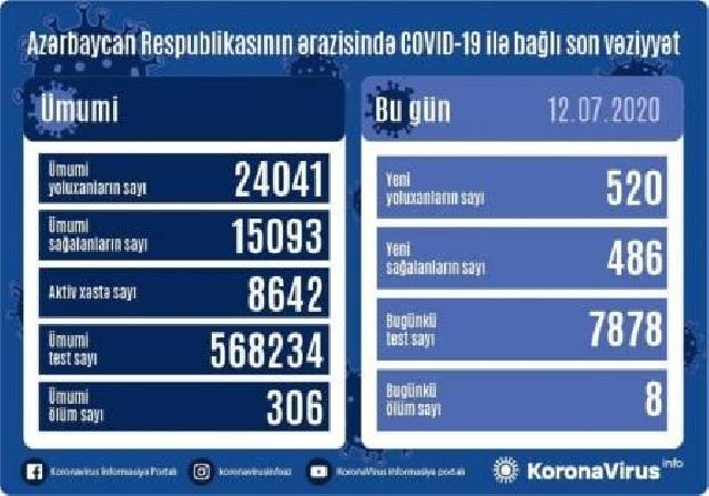 TƏBİB Azərbaycanda koronavirusla bağlı son durumu açıqlayıb