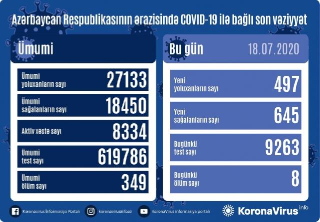 TƏBİB Azərbaycanda koronavirusla bağlı son durumu açıqladı