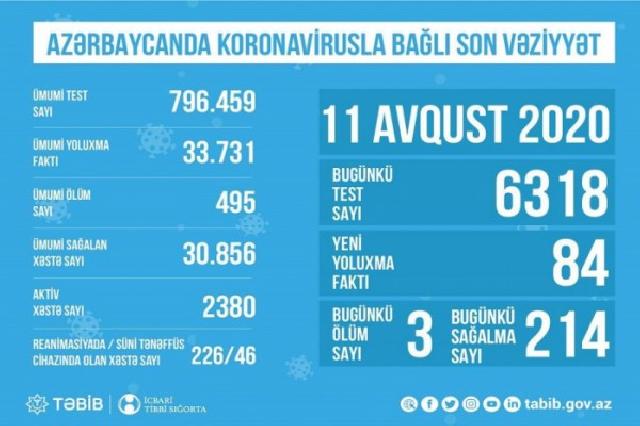 TƏBİB Azərbaycanda koronavirusla bağlı son durumu açıqladı