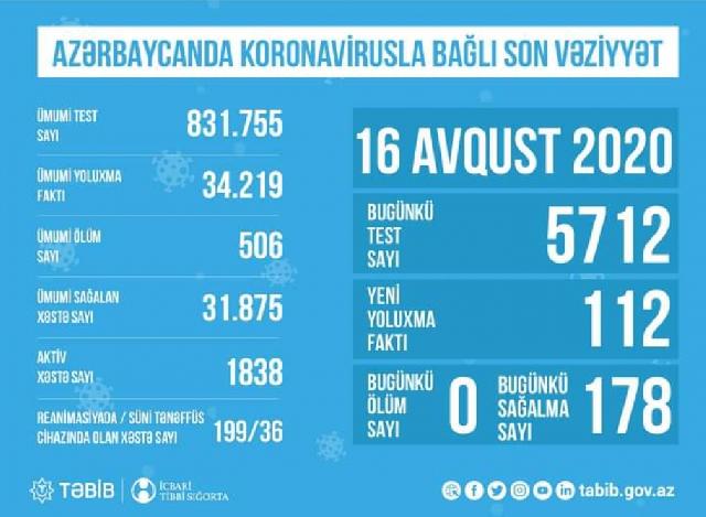 TƏBİB Azərbaycanda koronavirusla bağlı son durumu açıqladı