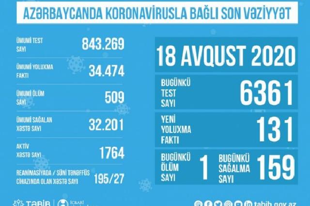 TƏBİB Azərbaycanda koronavirusla bağlı son durumu açıqladı