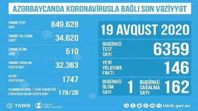 TƏBİB Azərbaycanda koronavirusla bağlı son durumu açıqladı