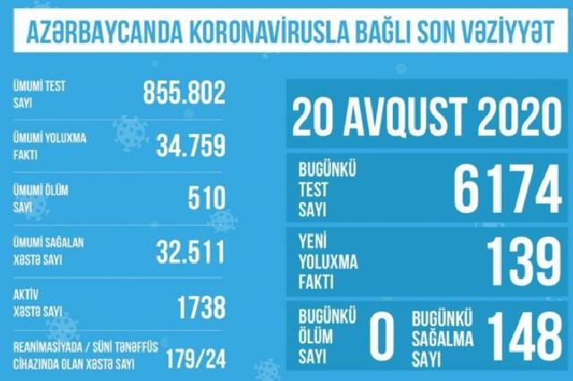 TƏBİB Azərbaycanda koronavirusla bağlı son durumu açıqladı