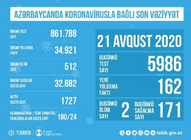 TƏBİB Azərbaycanda koronavirusla bağlı son durumu açıqladı