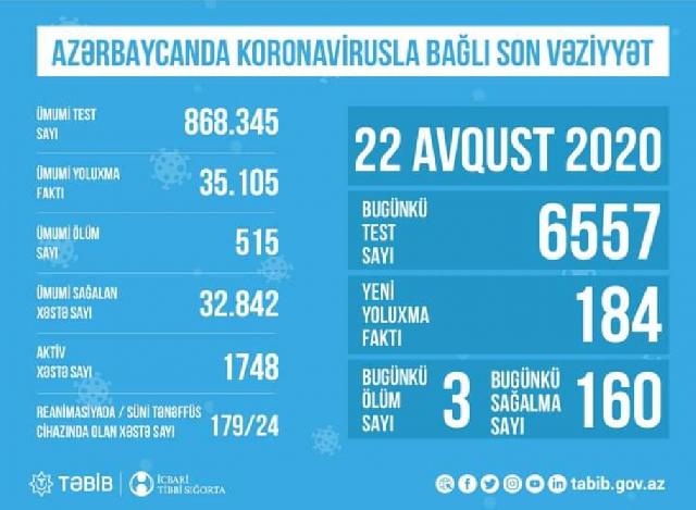 TƏBİB Azərbaycanda koronavirusla bağlı son vəziyyəti açıqladı