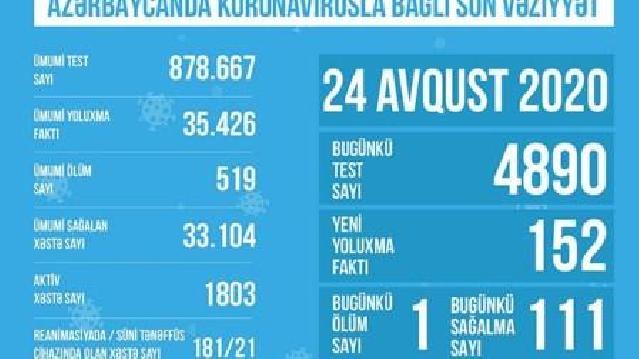 TƏBİB Azərbaycanda koronavirusla bağlı son durumu açıqladı