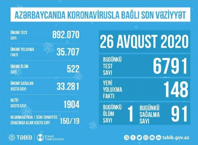 TƏBİB Azərbaycanda koronavirusla bağlı son durumu açıqladı