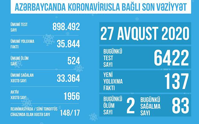 TƏBİB Azərbaycanda koronavirusla bağlı son durumu açıqlayıb